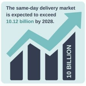 Graph image showing same-day delivery market growth exceeding $10.12 billion by 2028