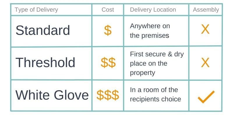 Threshold Delivery - Types of Delivery Services Table