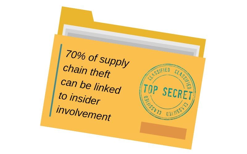 70% of supply chain theft can be linked to insider involvement statistic graphic
