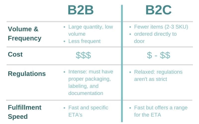 A chart showing the differences between B2B and B2C logistics
