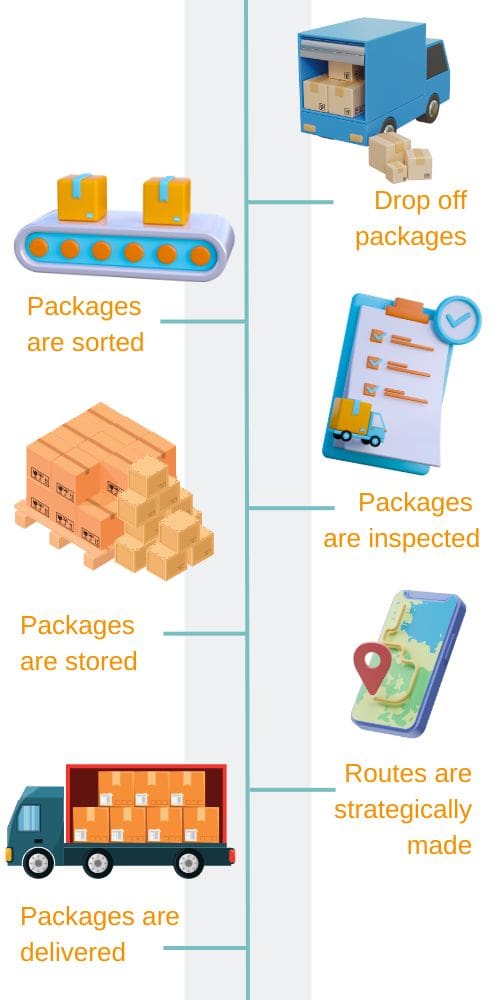 Process diagram depicting how a carrier facility works