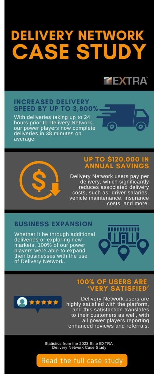 An infographic highlighting the key stats from the Delivery Network case study