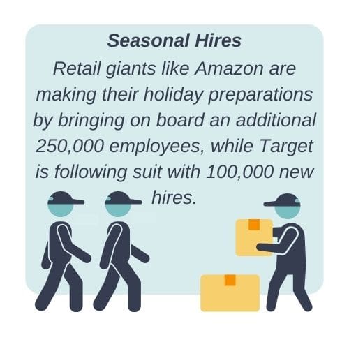 Statistic graphic showing the increase in seasonal hiring practices by Amazon and Target
