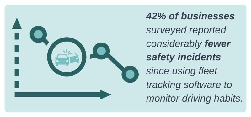 Statistic - 42% of businesses report fewer safety incidents with fleet tracking software