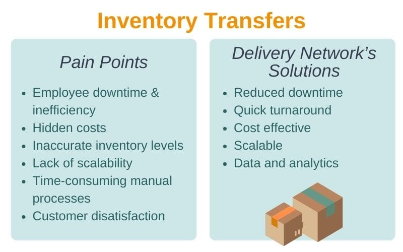 Diagram that shows the differences between completing inventory transfers internally vs. with Delivery Network