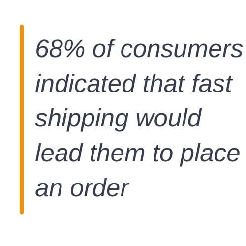 "68% of consumers indicated that fast shipping would lead them to place an order"
