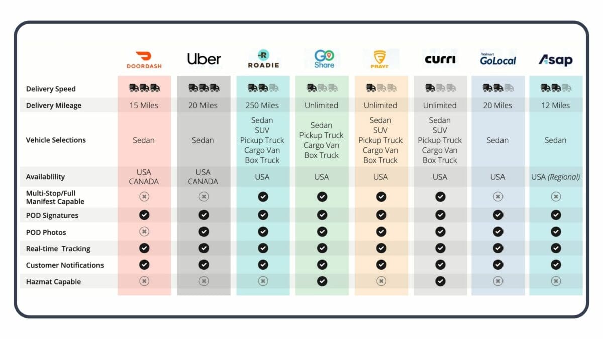 A chart comparing the different providers available on the Delivery Network